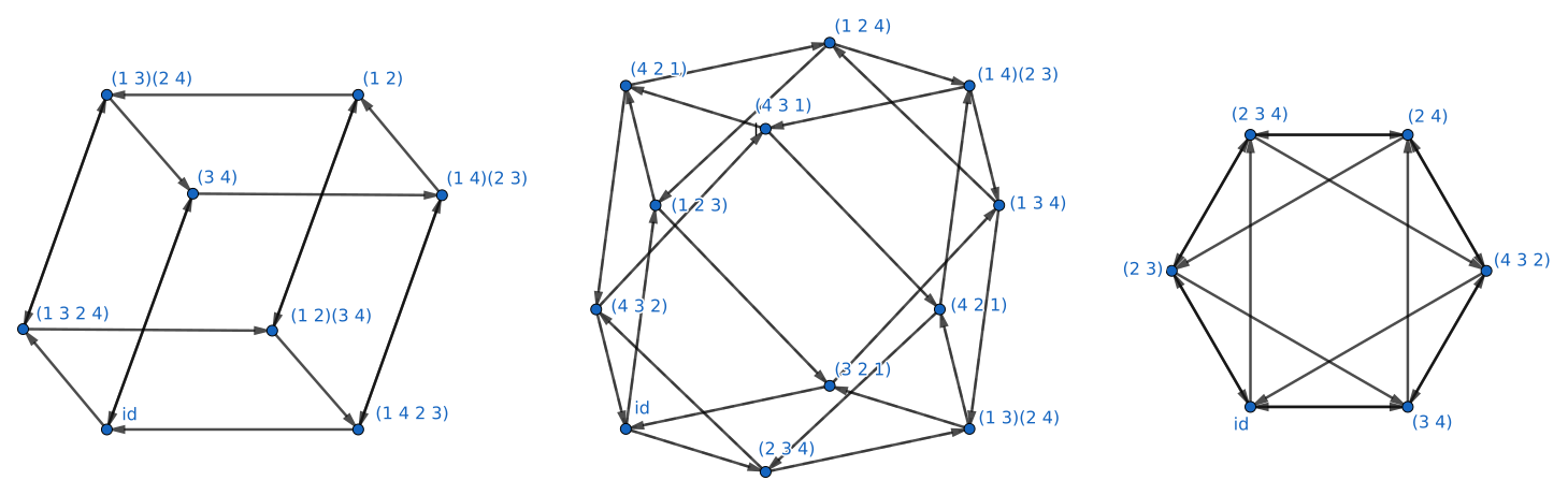 
Left: $\{(1 ~ 3 ~ 2 ~ 4), (3 ~ 4), (1 ~ 4 ~ 2 ~ 3)\}$, cube graph
Middle: $\{(1 ~ 2 ~ 3), (2 ~ 3 ~ 4)\}$ cuboctahedral graph
Right: $\{(2 ~ 3), (3 ~ 4), (2 ~ 3 ~ 4)\}$, octahedral graph
Generating sets obtained from the previous MathWorld article.
