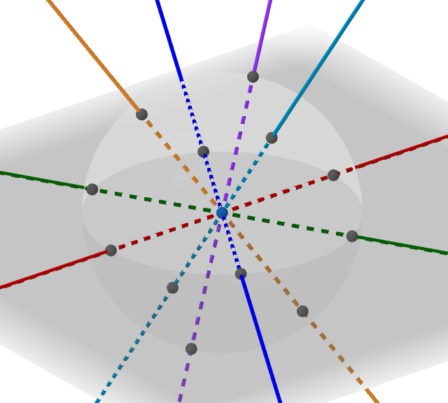 
Mirror axes in 3D for $A_3$.
The red, green, and blue lines all lie within the same plane, and correspond to $A_2$.
The cyan line is perpendicular to the red one, and is formed by rotating
either green about blue or blue about green by 60°.
