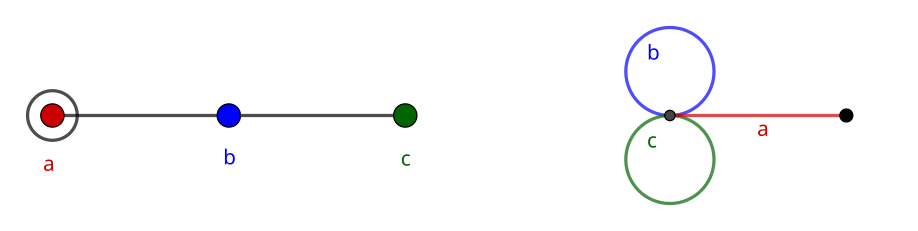 
Left: the Coxeter diagram $A_3$
Right: the first step of generating a graph from removing generator *a*.
The (group generated by the) *bc* subdiagram is represented by the vertex with the *b* and *c* loops.
