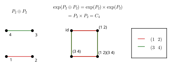 
An example of this operation, denoted as $\exp$.
The proper Cayley graphs for $(1 ~ 2)$ and $(3 ~ 4)$ are not shown;
they are isomorphic to the corresponding swap graphs, but have different vertex labels.
