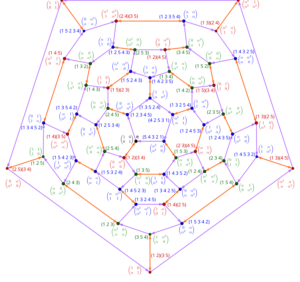 
Cayley graph showing an isomorphism between *A*^5^ and PSL(2, 4).
Colors indicate the same thing as in the previous diagram.
