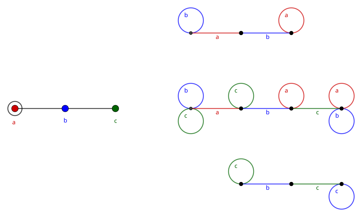 
Final graph to the middle right. The *ab* and *bc* paths are shown above and below.
