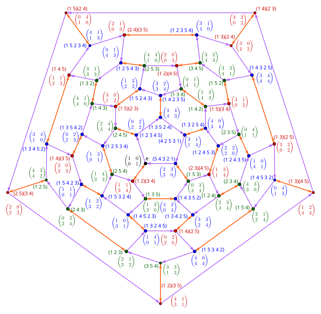 
Cayley graph showing an isomorphism between A5 and PSL(2, 5).
Order-2 elements are red, order-3 elements are green, and order-5 elements are blue.
Purple arrows are order-5 generators, orange arrows are order-2 generators.
