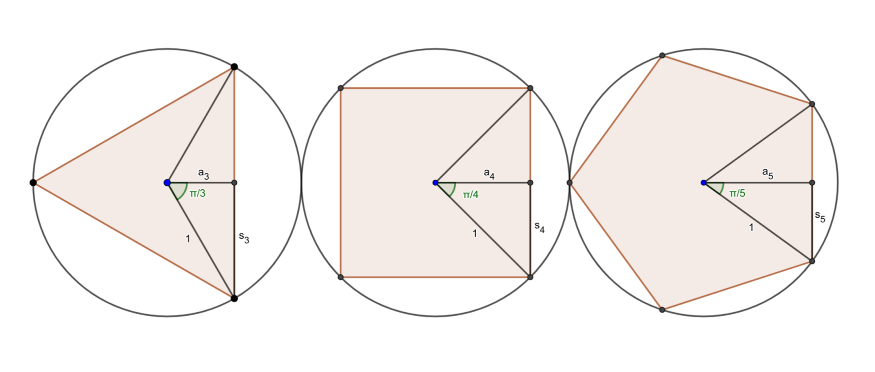 
Regular triangle, square, and pentagons inscribed in a unit circle.
Note the right triangle formed by the apothem, half of an edge, and circumradius.
