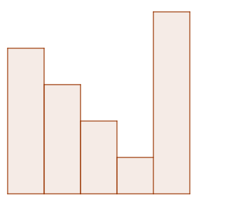 
"Destructive" selection sort.
The actual list being sorted consists of the initial four items, with the final item as temporary storage.
