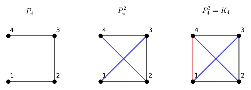 
As you might be able to guess, this implies that $(1 ~ 4) = (3 ~ 4)(2 ~ 3)(1 ~ 2)(2 ~ 3)(3 ~ 4)$.
Also, $\bigstar_n^2 \cong K_n$.
