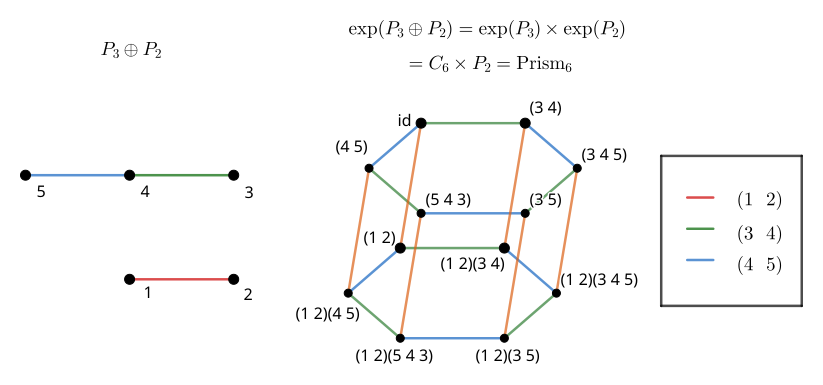
Graph exponential of a disconnected graph.
Note that the red element commutes with the green and blue ones.
This produces two types of squares in the exponential graph.
Meanwhile, the green and blue elements have an order 3 product, and produce the hexagon.
